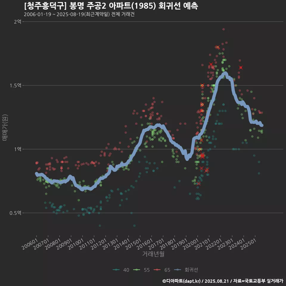[청주흥덕구] 봉명 주공2 아파트(1985) 회귀선 예측