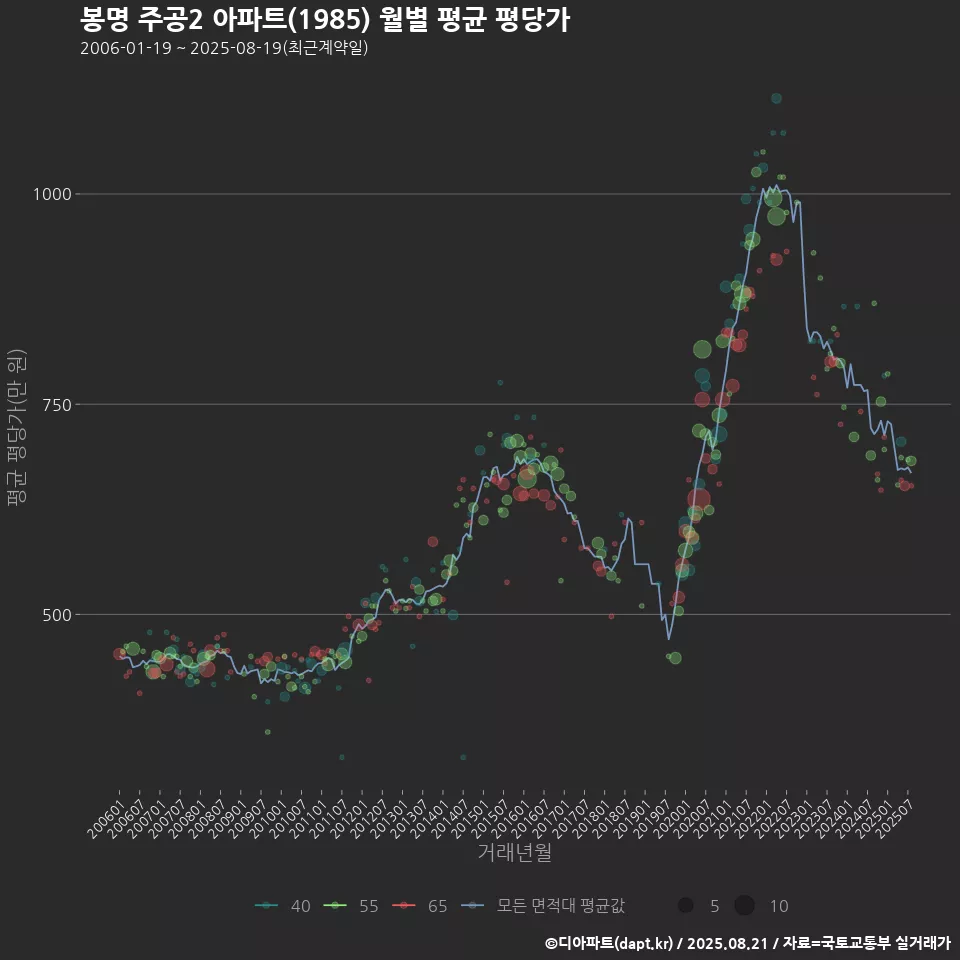 봉명 주공2 아파트(1985) 월별 평균 평당가