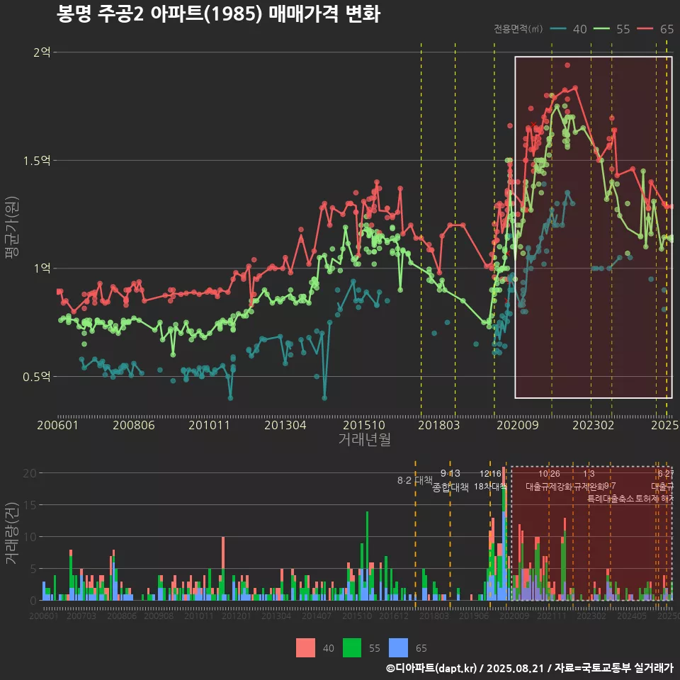 봉명 주공2 아파트(1985) 매매가격 변화