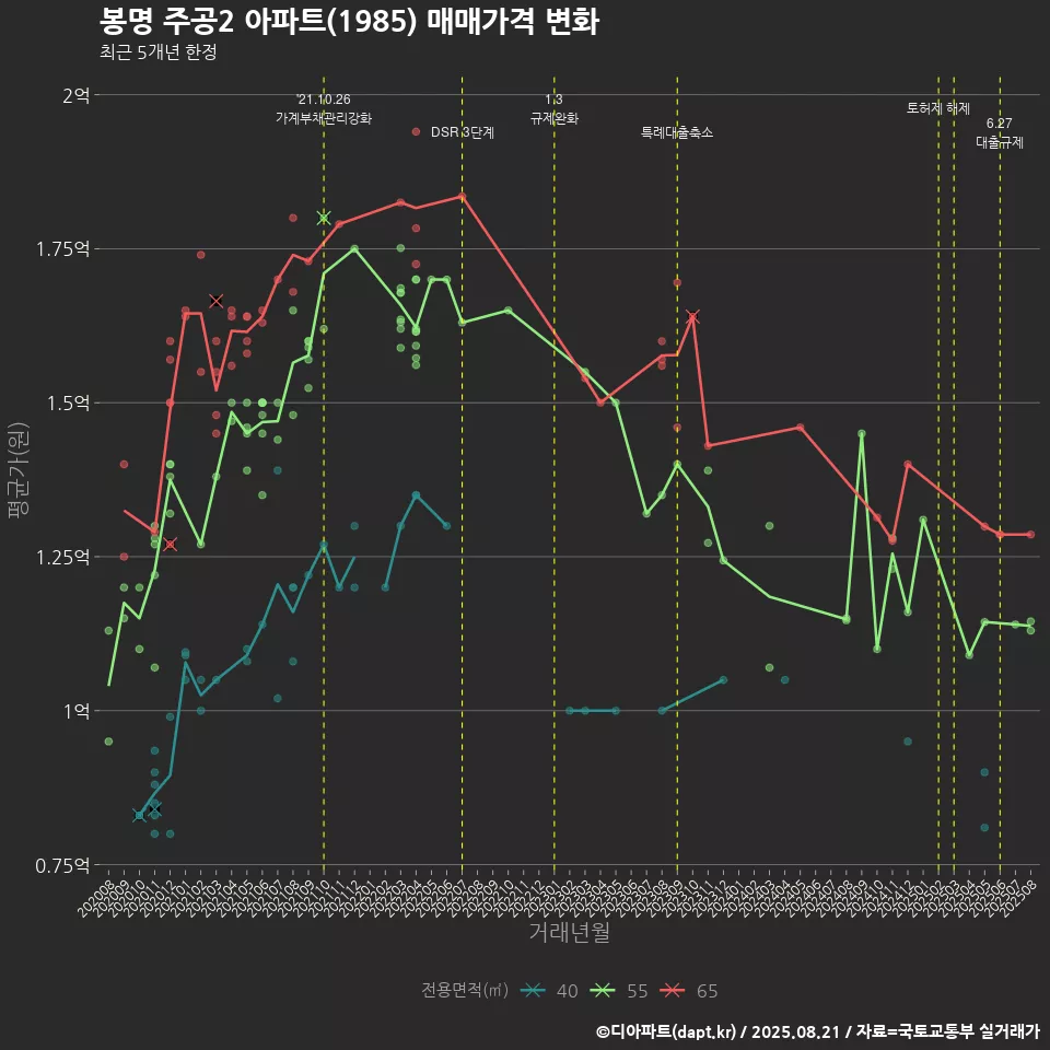 봉명 주공2 아파트(1985) 매매가격 변화