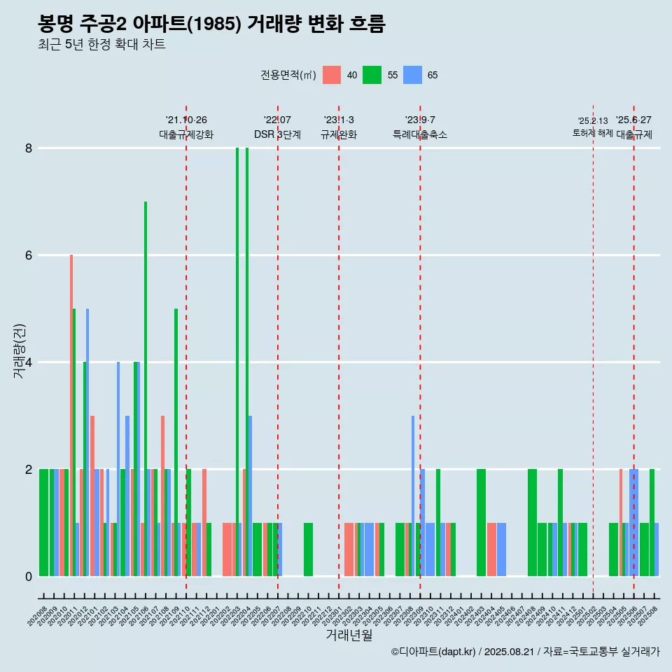 봉명 주공2 아파트(1985) 거래량 변화 흐름