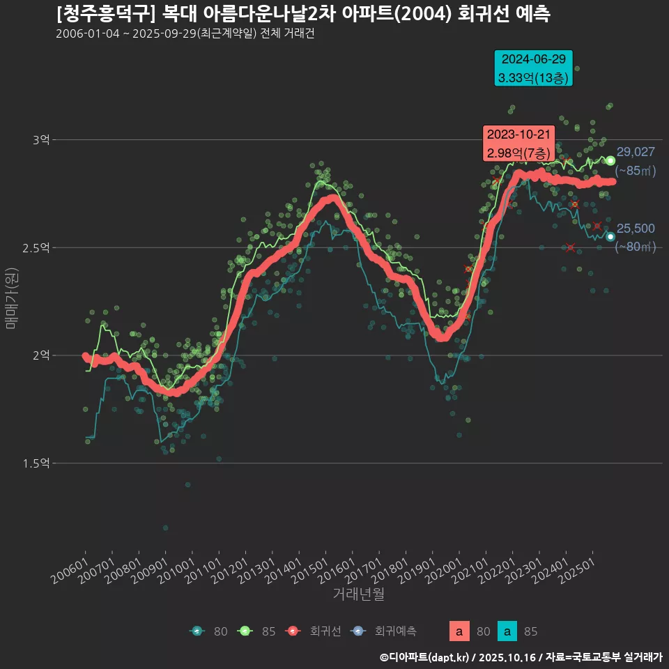 [청주흥덕구] 복대 아름다운나날2차 아파트(2004) 회귀선 예측
