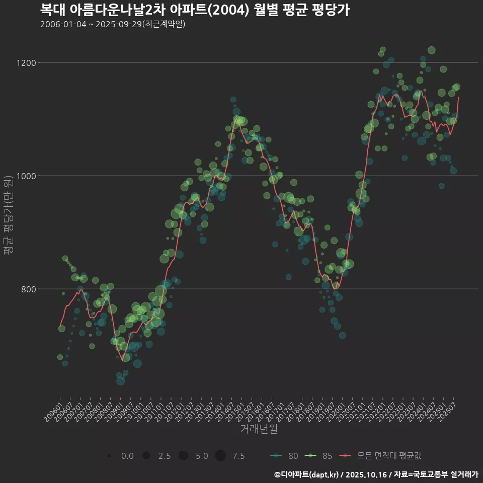 복대 아름다운나날2차 아파트(2004) 월별 평균 평당가