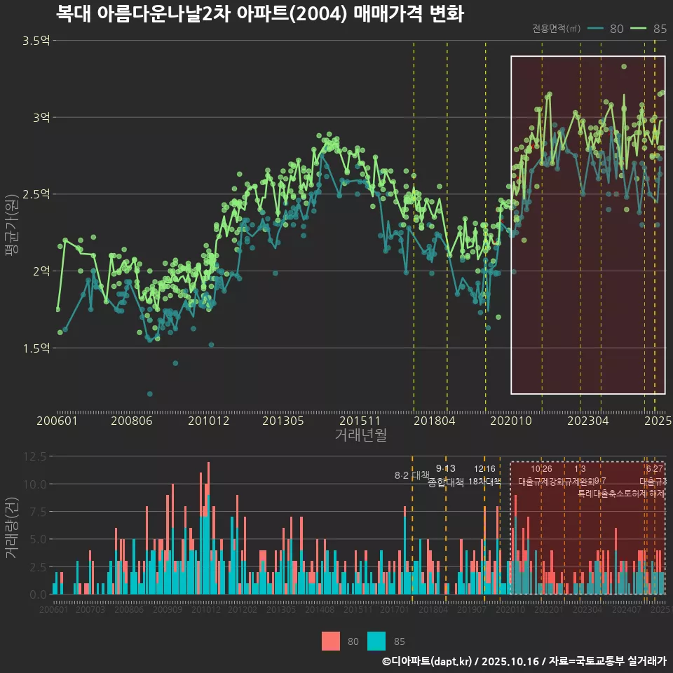 복대 아름다운나날2차 아파트(2004) 매매가격 변화