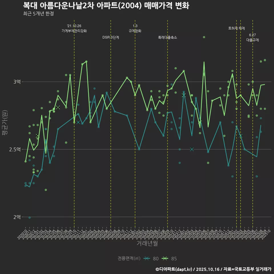 복대 아름다운나날2차 아파트(2004) 매매가격 변화