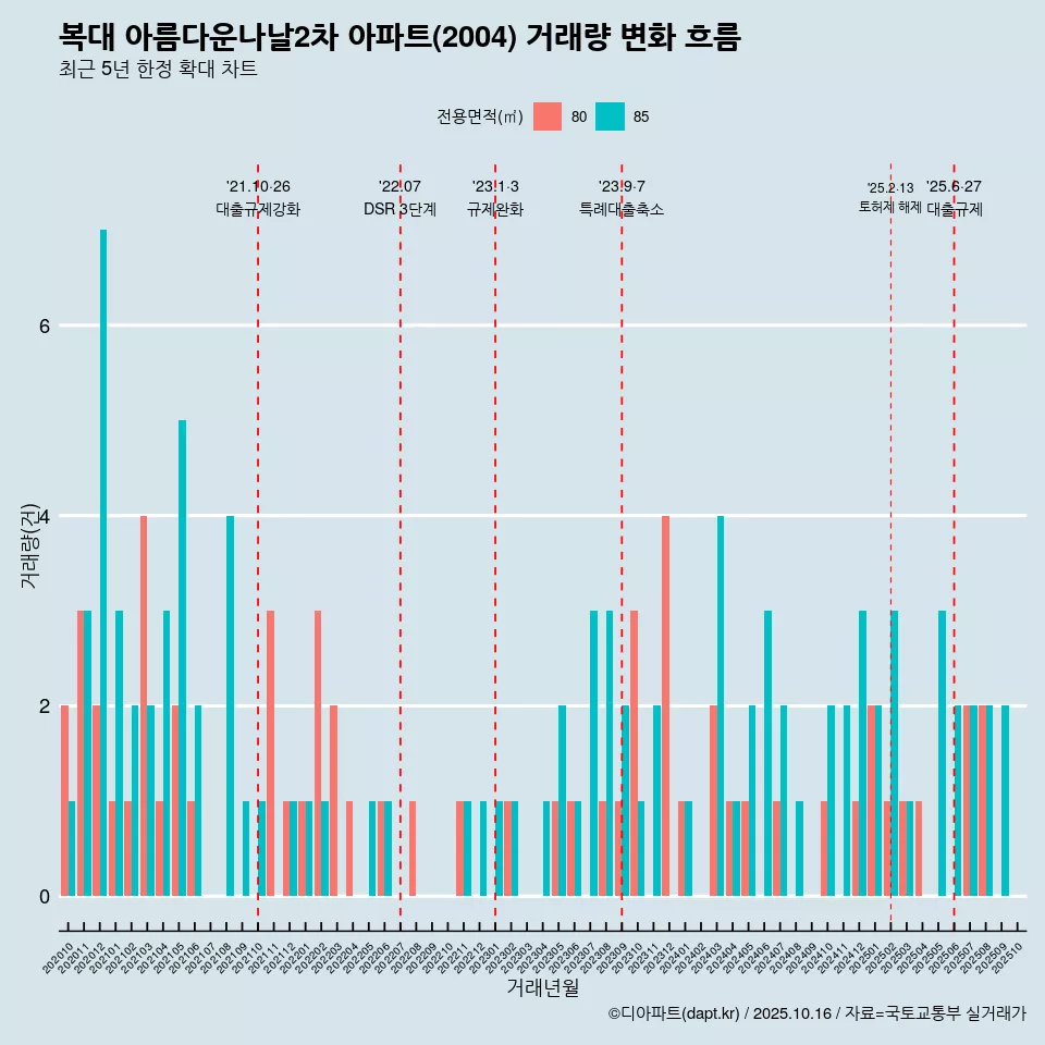 복대 아름다운나날2차 아파트(2004) 거래량 변화 흐름