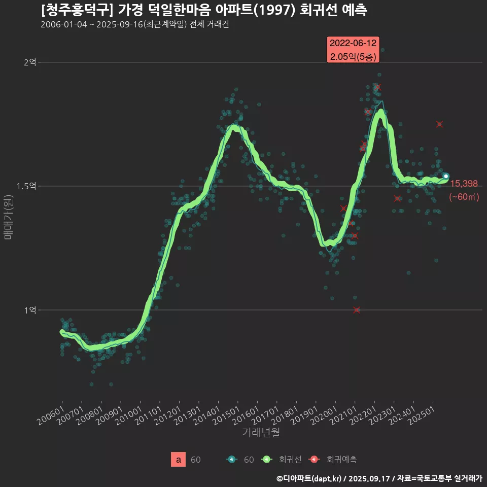 [청주흥덕구] 가경 덕일한마음 아파트(1997) 회귀선 예측