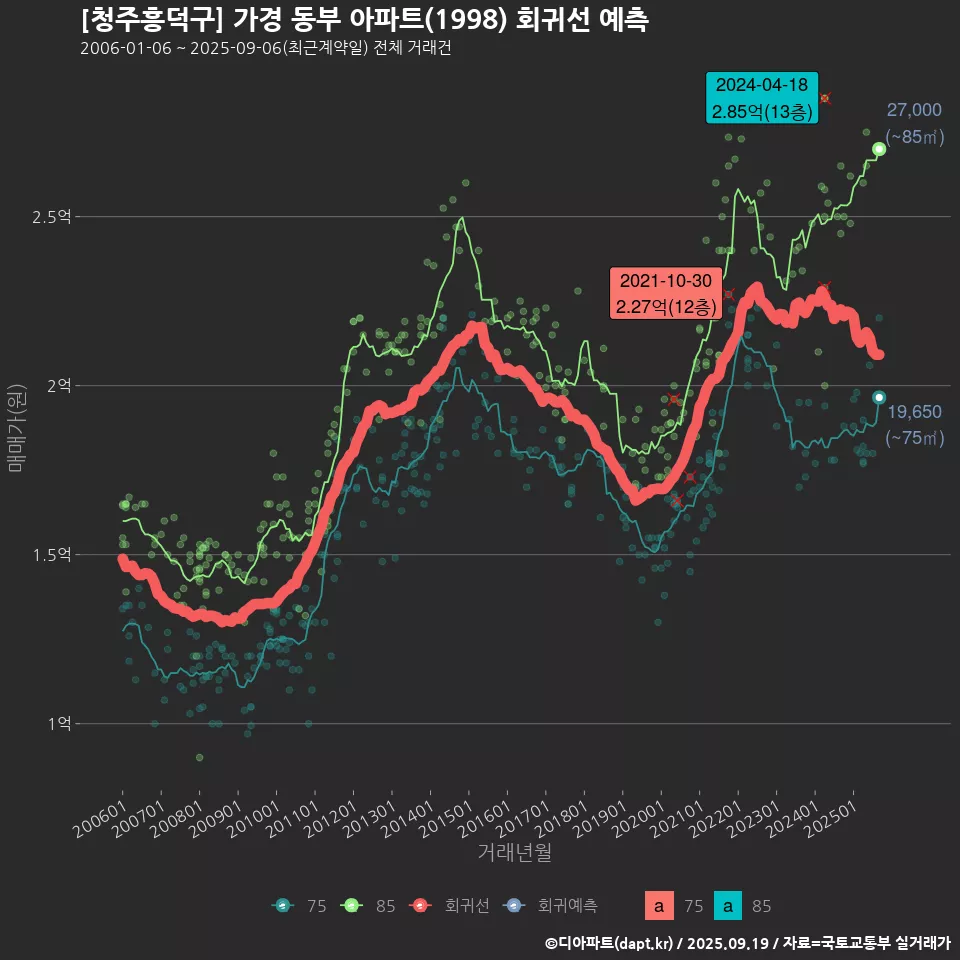 [청주흥덕구] 가경 동부 아파트(1998) 회귀선 예측