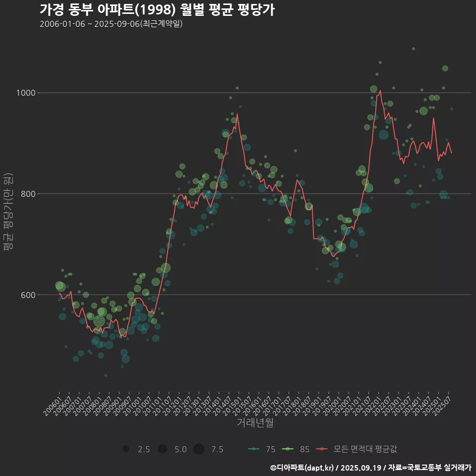 가경 동부 아파트(1998) 월별 평균 평당가