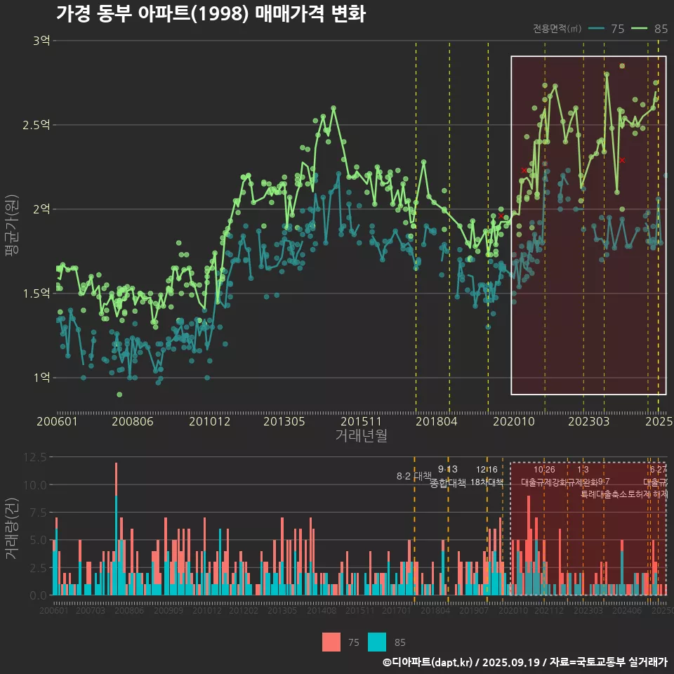 가경 동부 아파트(1998) 매매가격 변화