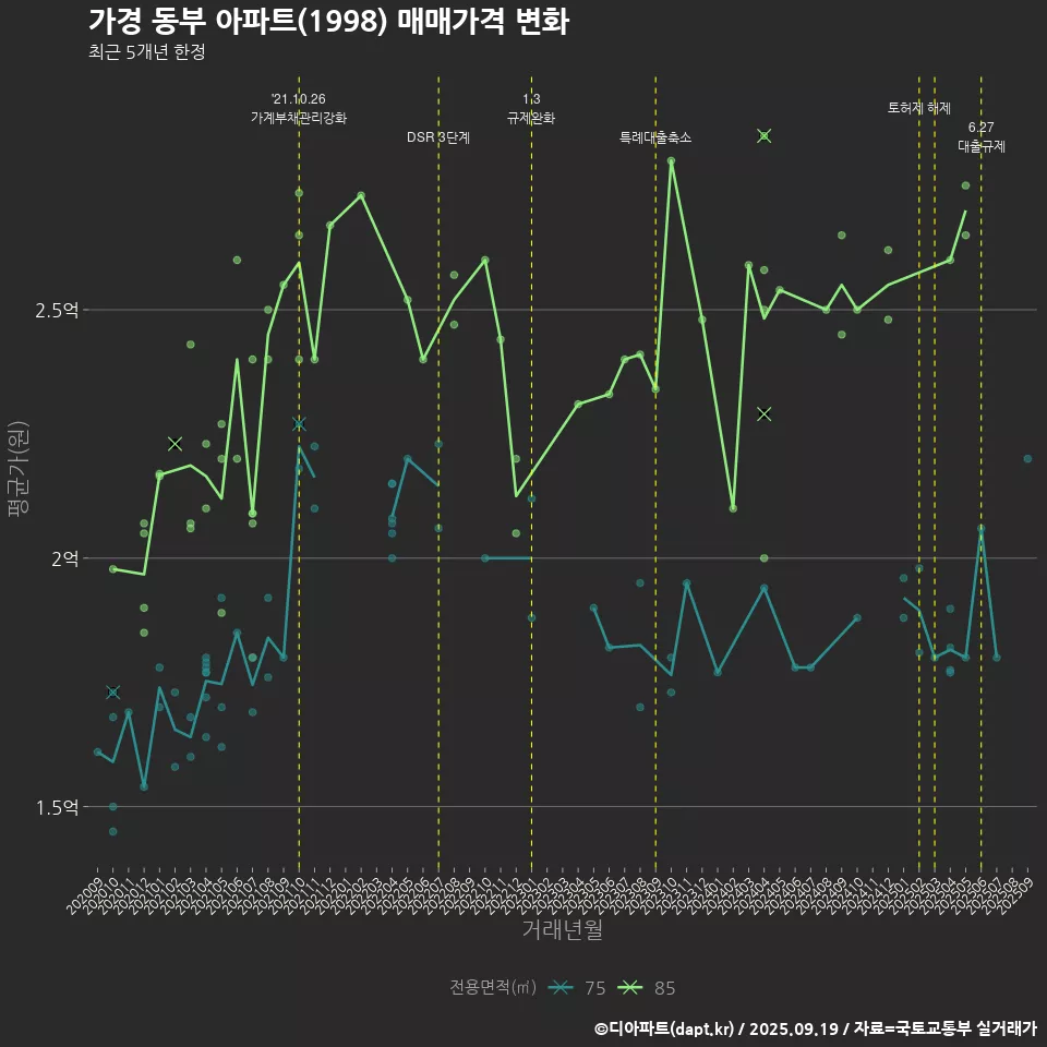 가경 동부 아파트(1998) 매매가격 변화