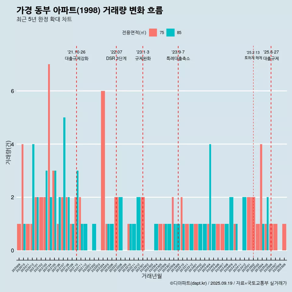 가경 동부 아파트(1998) 거래량 변화 흐름