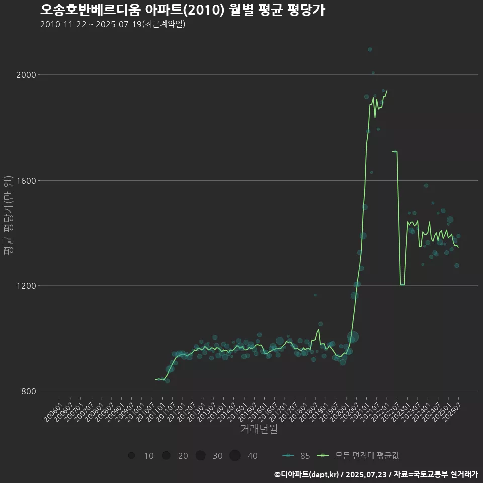 오송호반베르디움 아파트(2010) 월별 평균 평당가