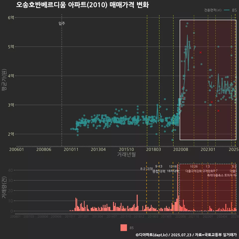 오송호반베르디움 아파트(2010) 매매가격 변화