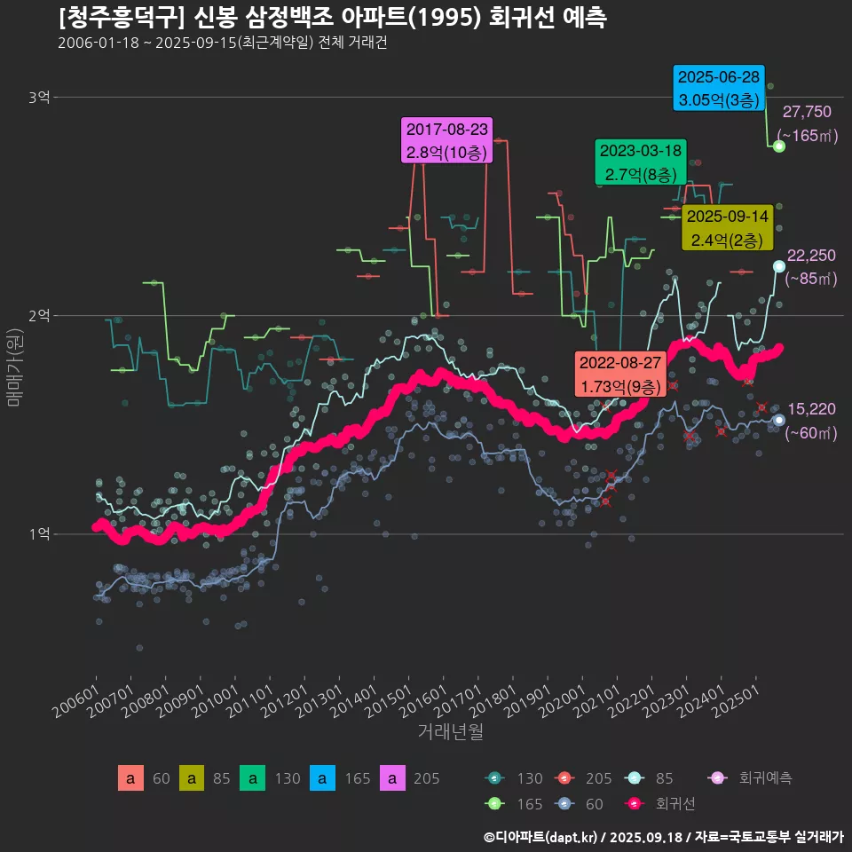 [청주흥덕구] 신봉 삼정백조 아파트(1995) 회귀선 예측