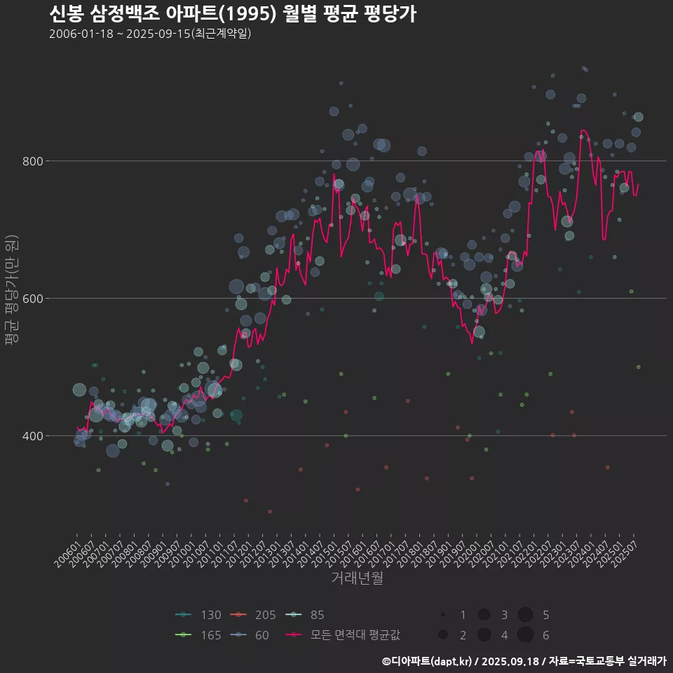 신봉 삼정백조 아파트(1995) 월별 평균 평당가