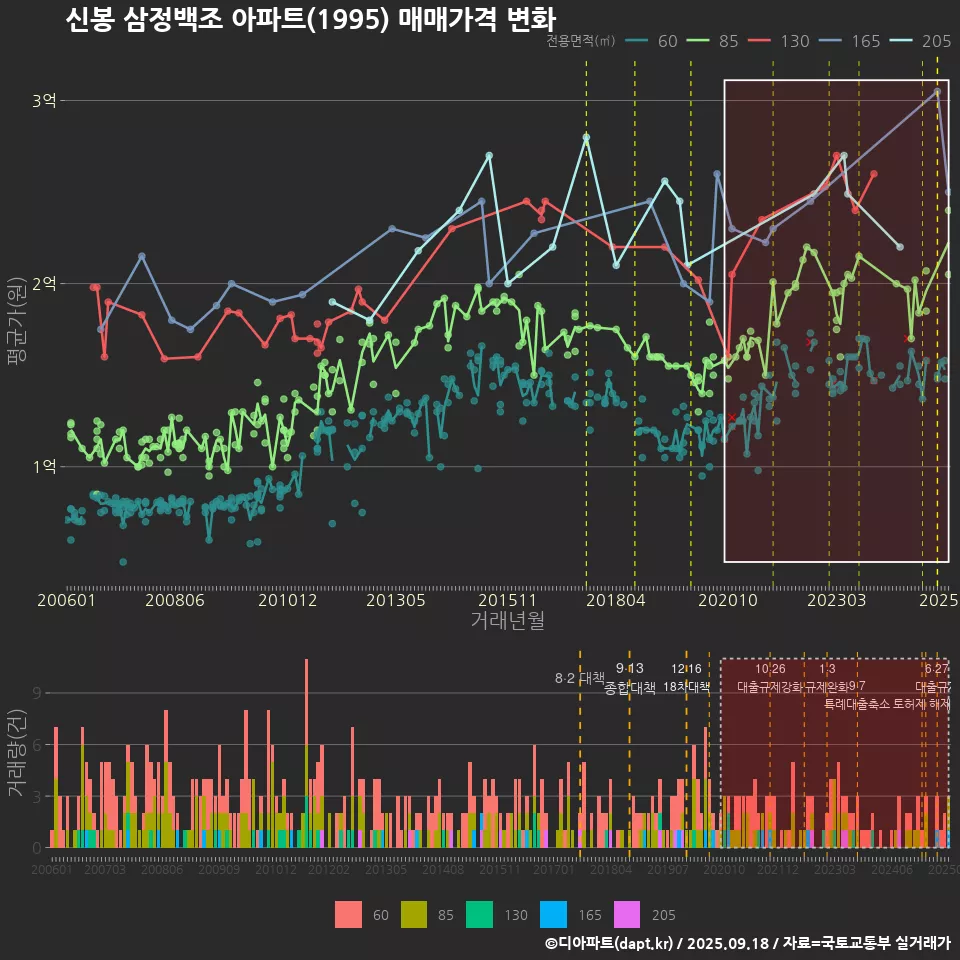 신봉 삼정백조 아파트(1995) 매매가격 변화