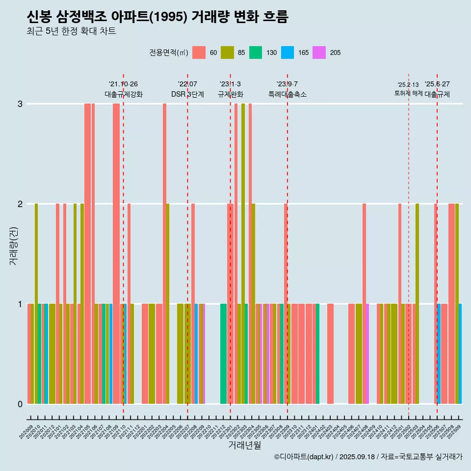 신봉 삼정백조 아파트(1995) 거래량 변화 흐름