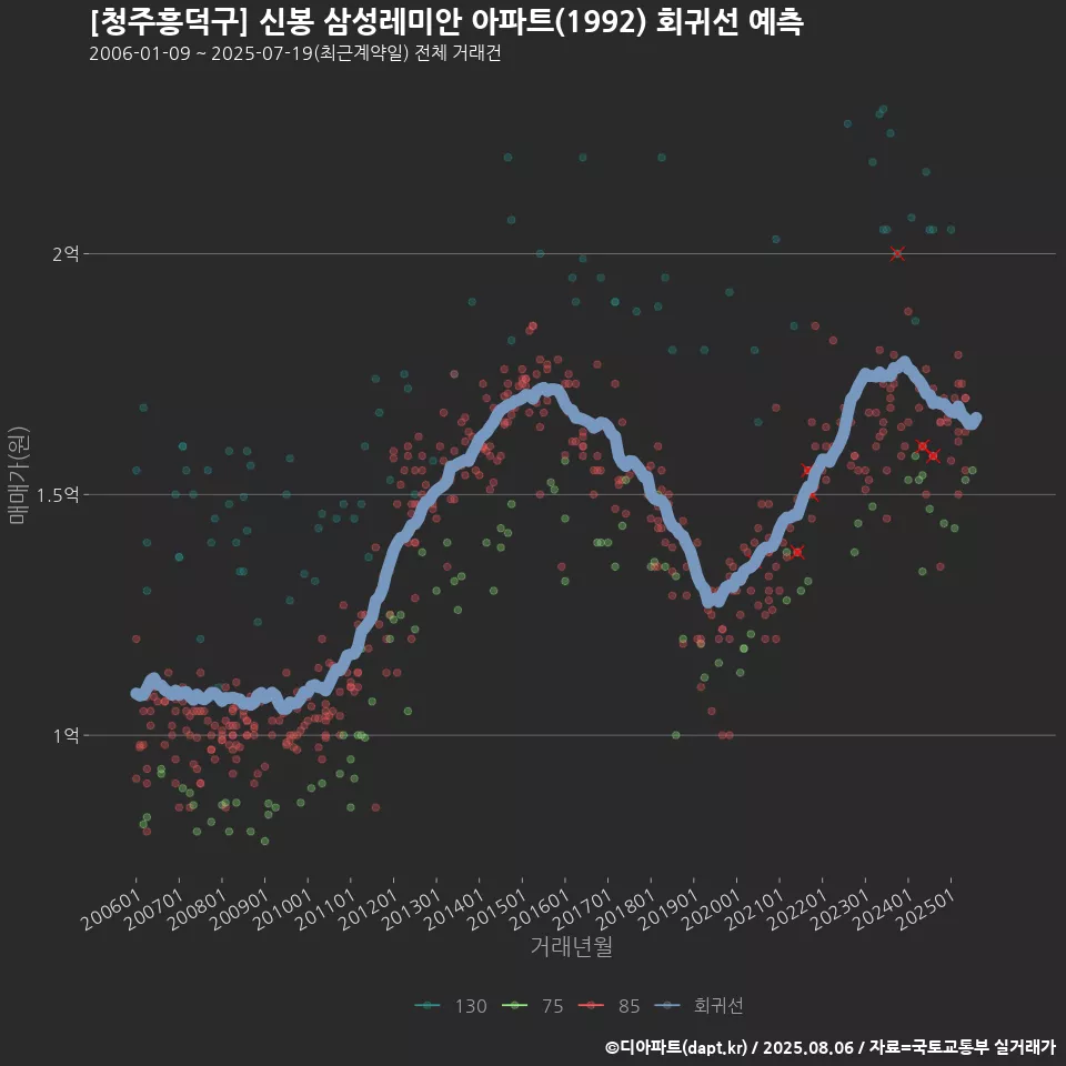 [청주흥덕구] 신봉 삼성레미안 아파트(1992) 회귀선 예측