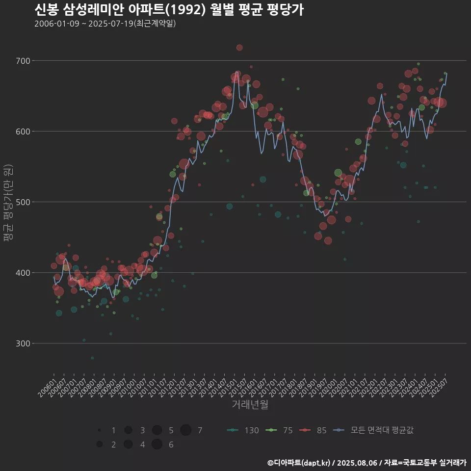 신봉 삼성레미안 아파트(1992) 월별 평균 평당가