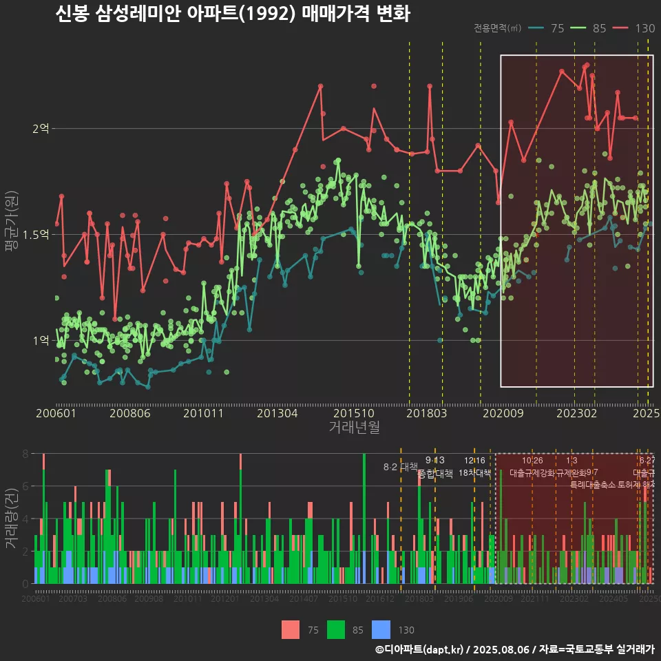 신봉 삼성레미안 아파트(1992) 매매가격 변화