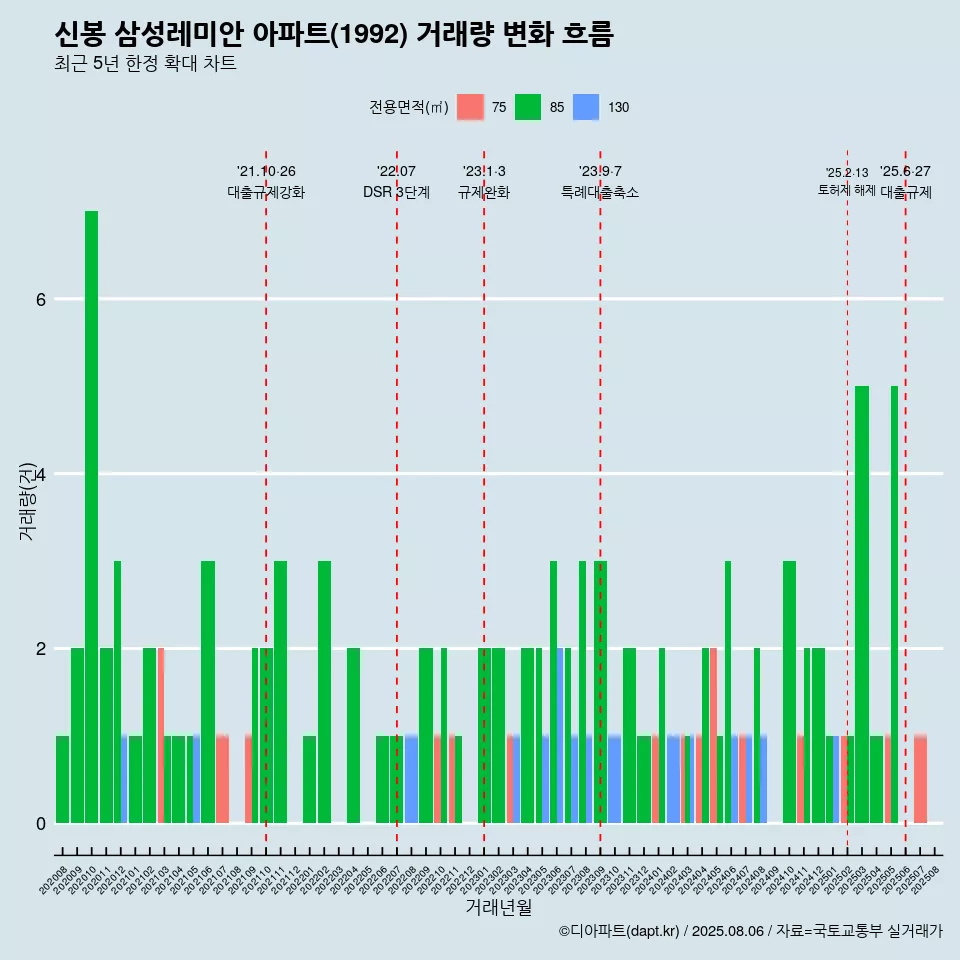 신봉 삼성레미안 아파트(1992) 거래량 변화 흐름