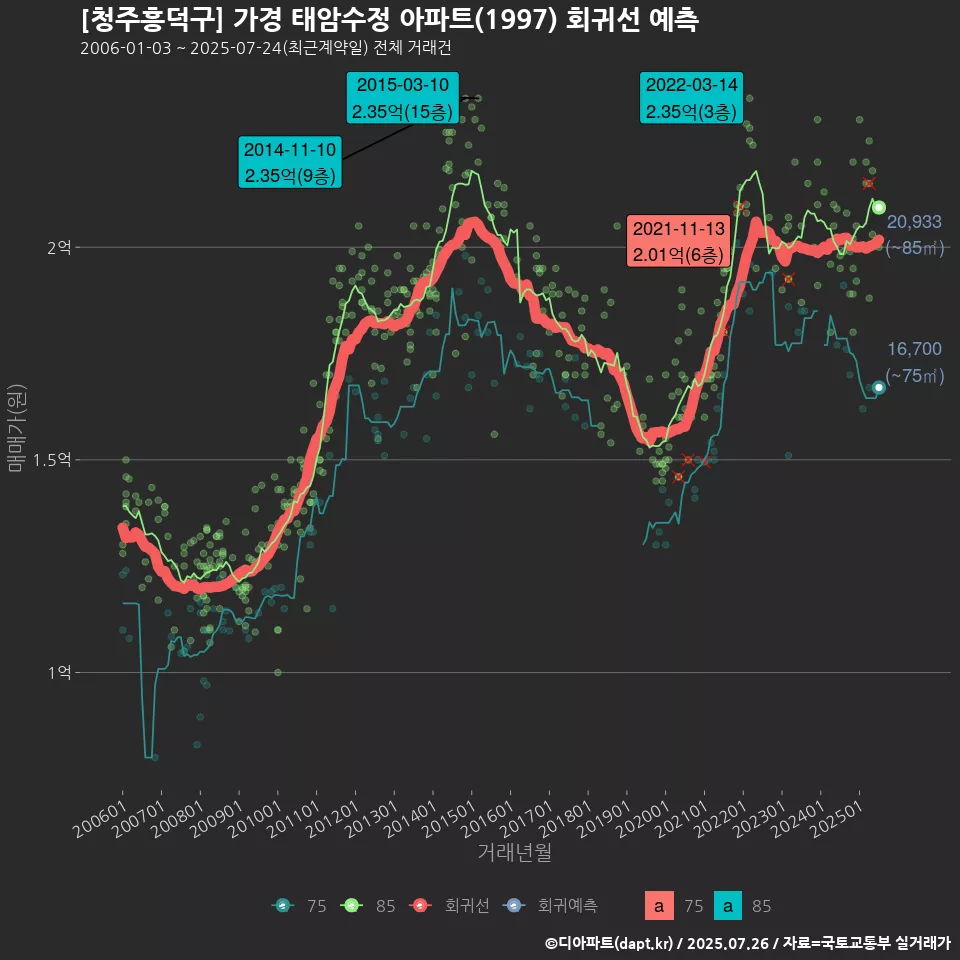 [청주흥덕구] 가경 태암수정 아파트(1997) 회귀선 예측