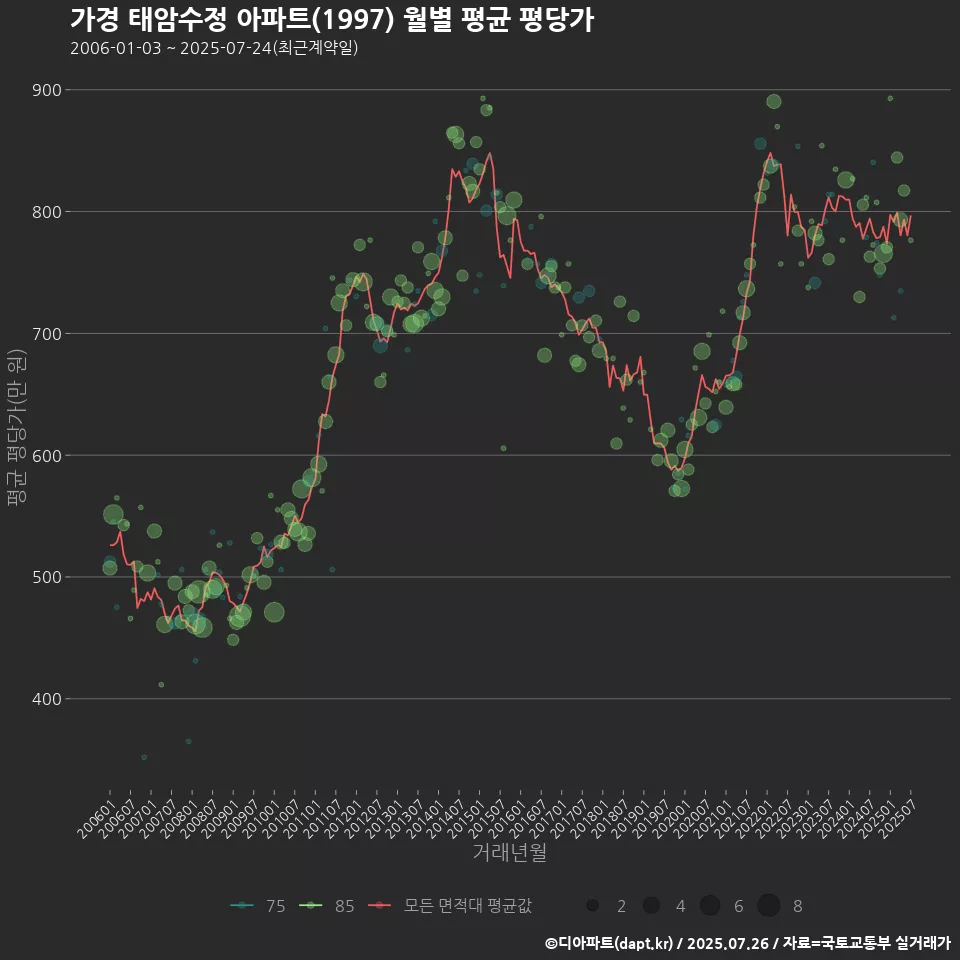 가경 태암수정 아파트(1997) 월별 평균 평당가