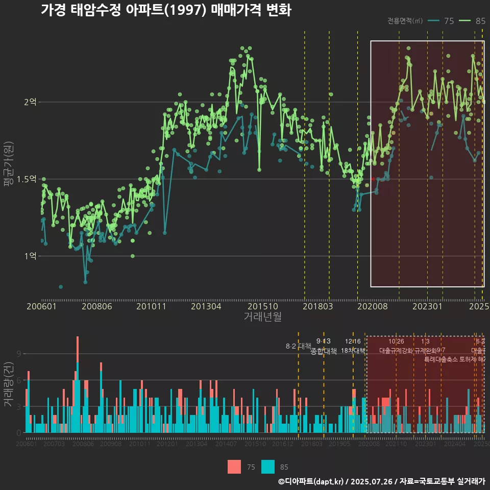 가경 태암수정 아파트(1997) 매매가격 변화