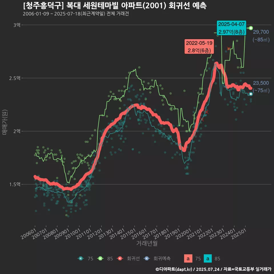 [청주흥덕구] 복대 세원테마빌 아파트(2001) 회귀선 예측