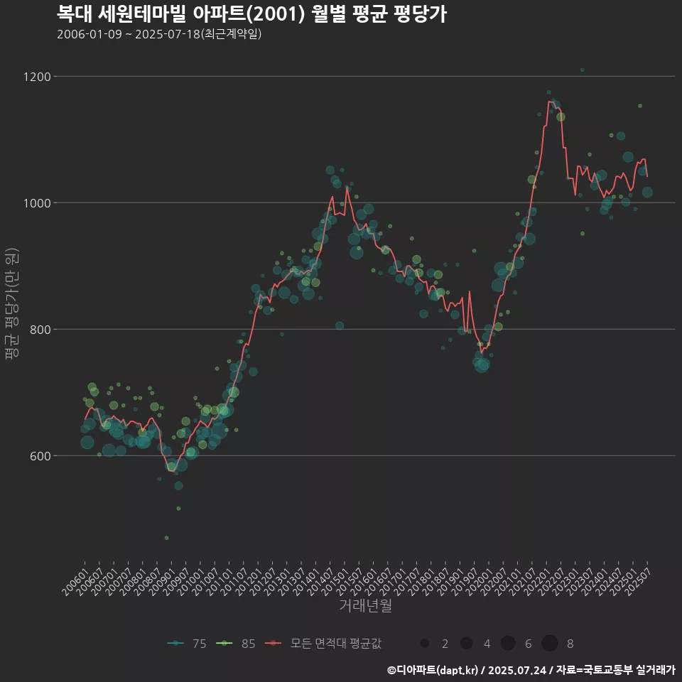 복대 세원테마빌 아파트(2001) 월별 평균 평당가