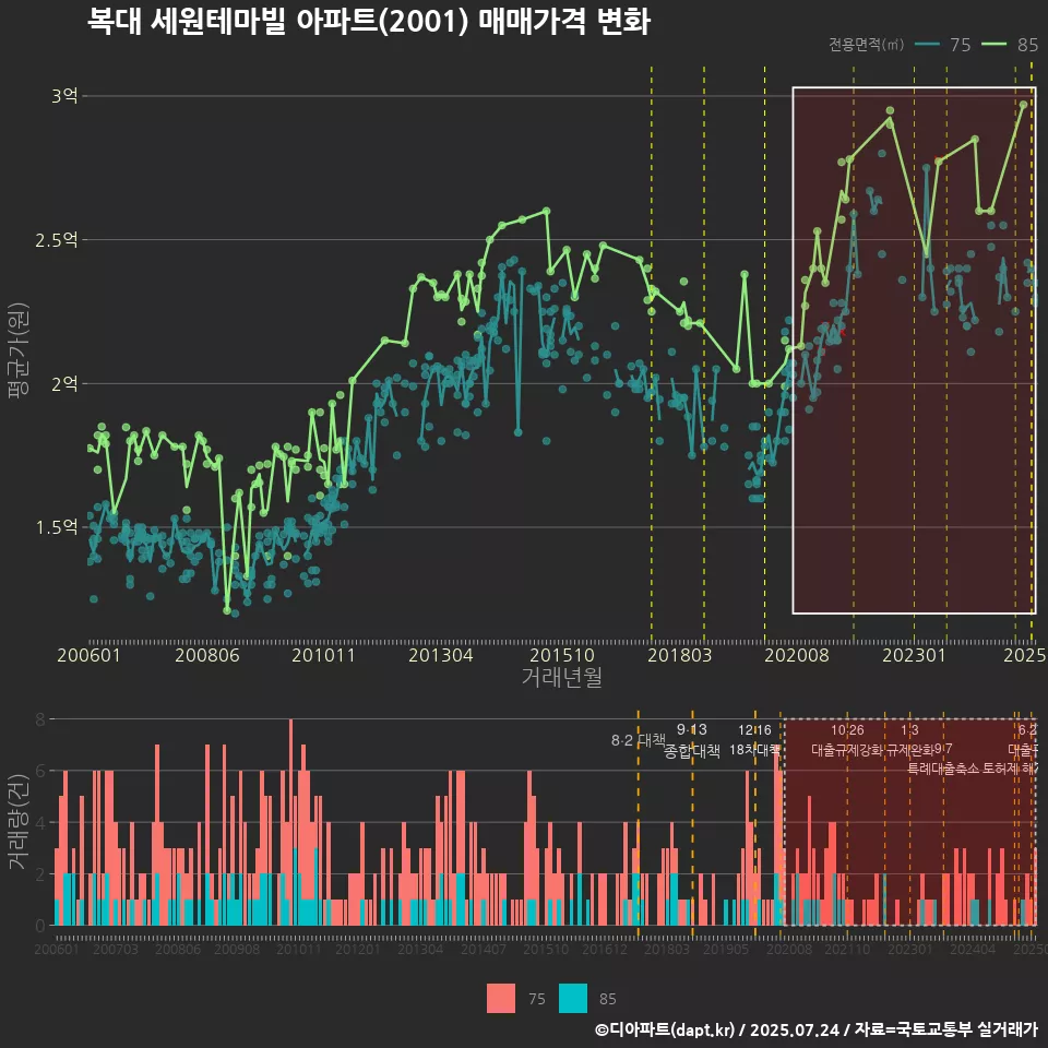 복대 세원테마빌 아파트(2001) 매매가격 변화