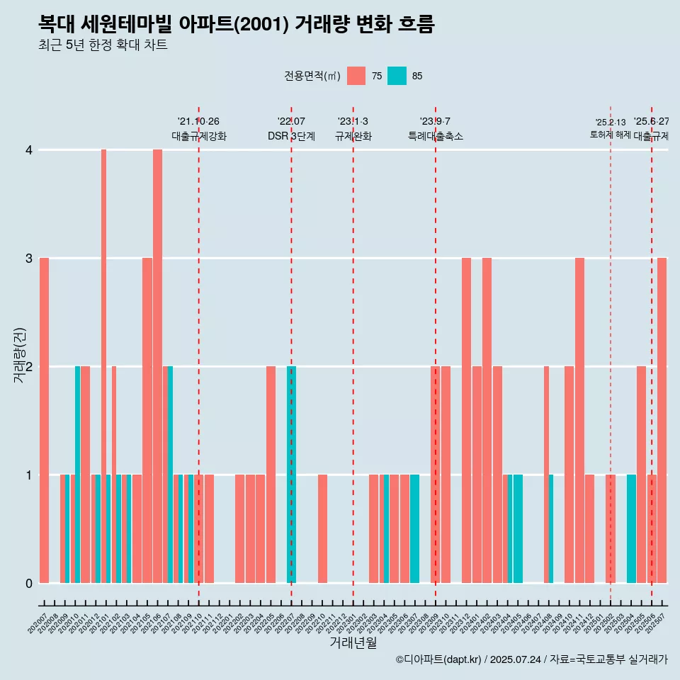 복대 세원테마빌 아파트(2001) 거래량 변화 흐름