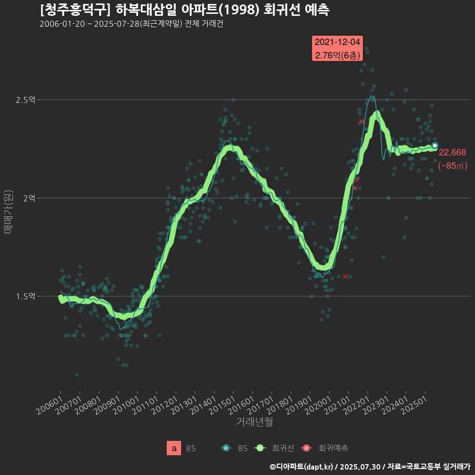 [청주흥덕구] 하복대삼일 아파트(1998) 회귀선 예측