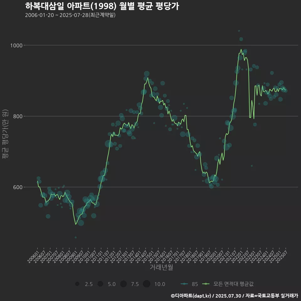 하복대삼일 아파트(1998) 월별 평균 평당가