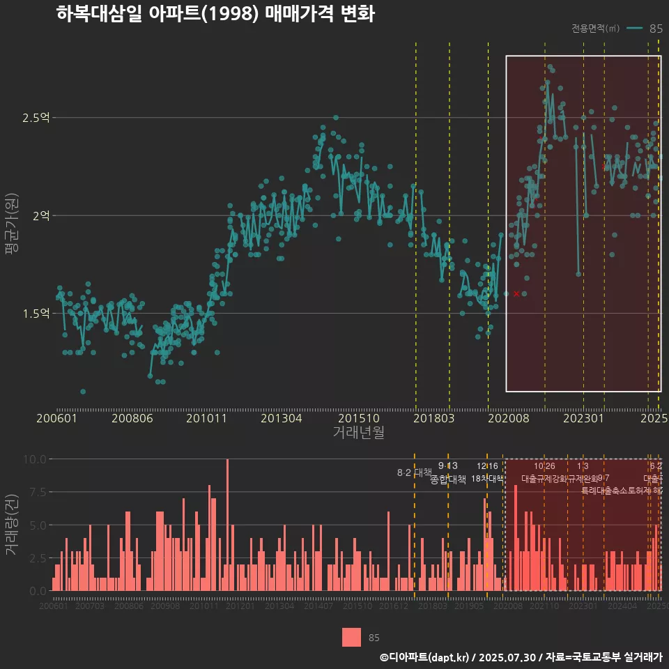 하복대삼일 아파트(1998) 매매가격 변화