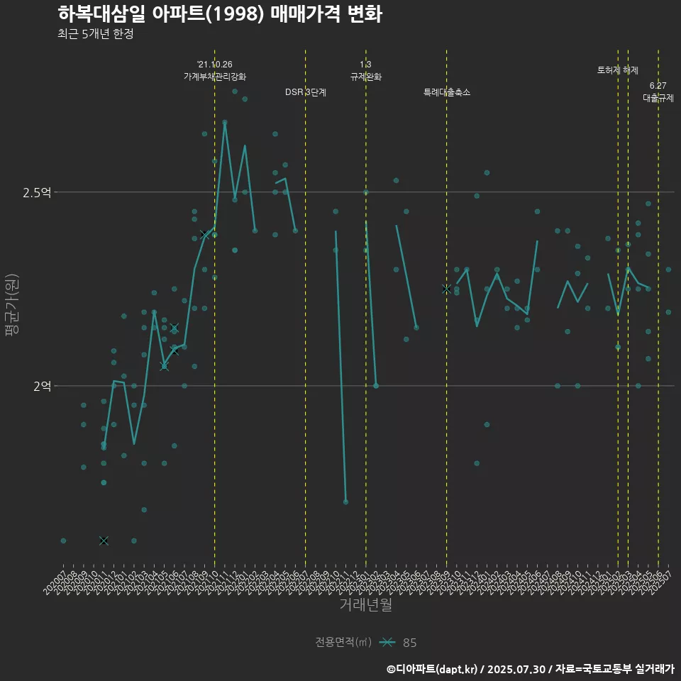 하복대삼일 아파트(1998) 매매가격 변화