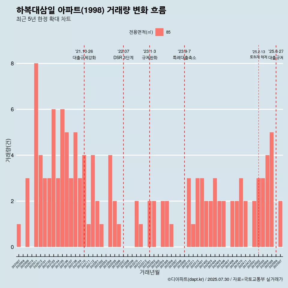 하복대삼일 아파트(1998) 거래량 변화 흐름