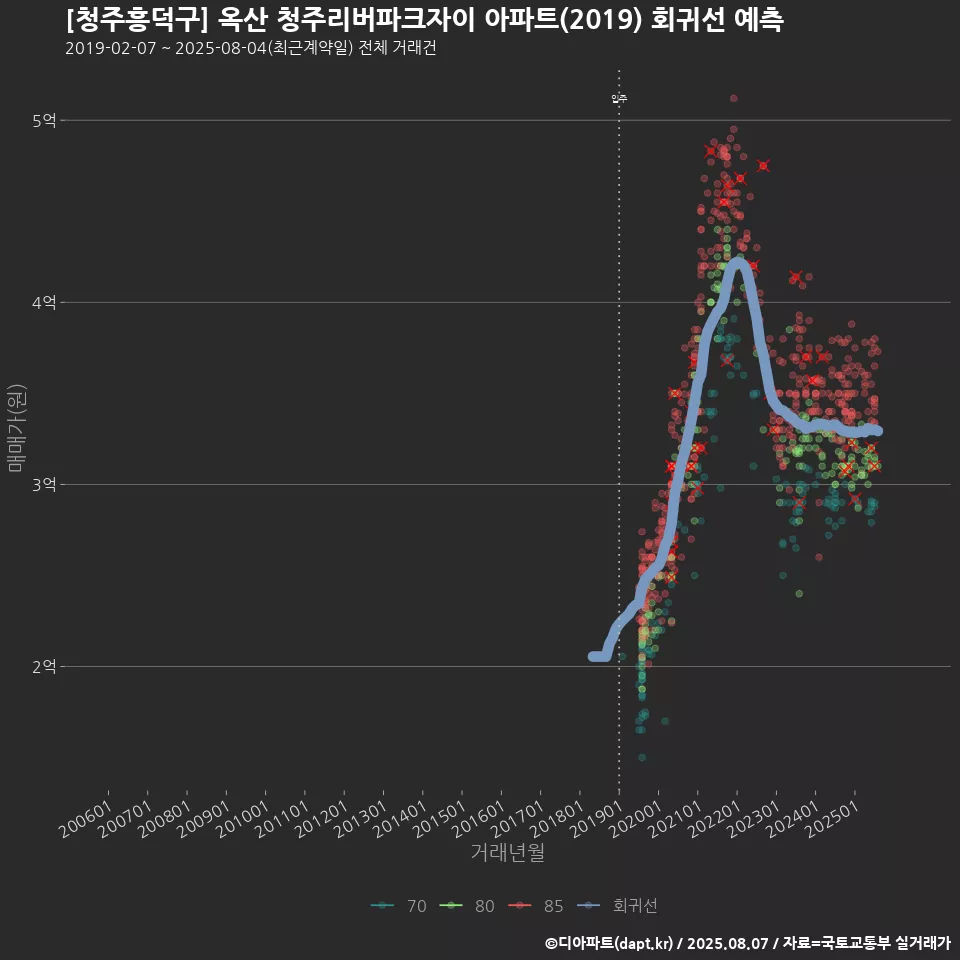 [청주흥덕구] 옥산 청주리버파크자이 아파트(2019) 회귀선 예측