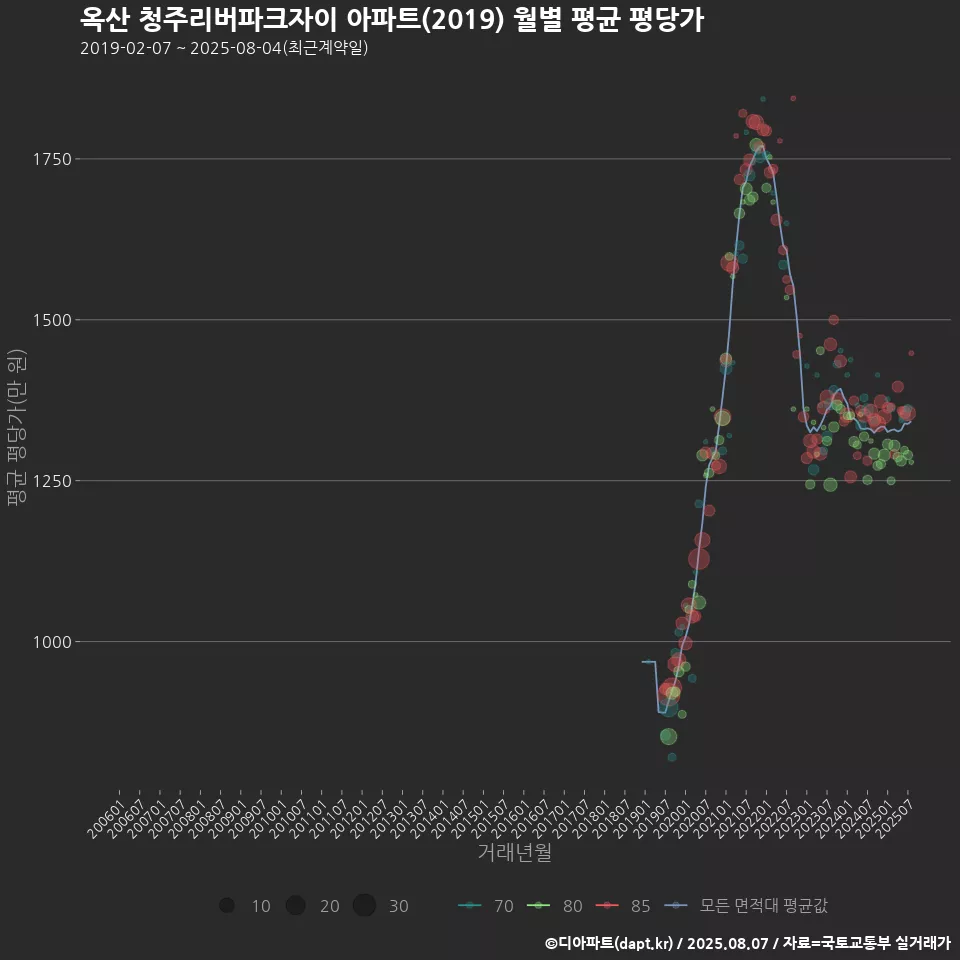 옥산 청주리버파크자이 아파트(2019) 월별 평균 평당가