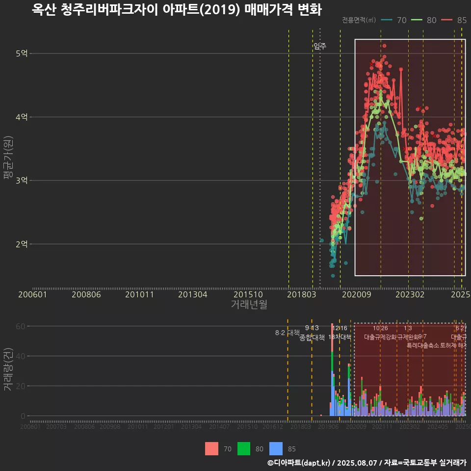 옥산 청주리버파크자이 아파트(2019) 매매가격 변화