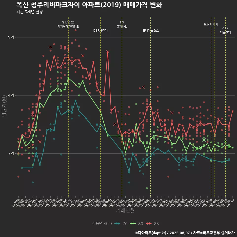 옥산 청주리버파크자이 아파트(2019) 매매가격 변화