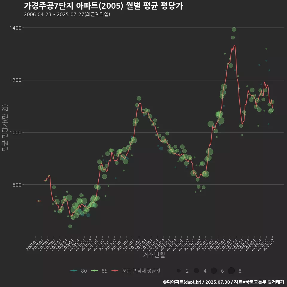 가경주공7단지 아파트(2005) 월별 평균 평당가