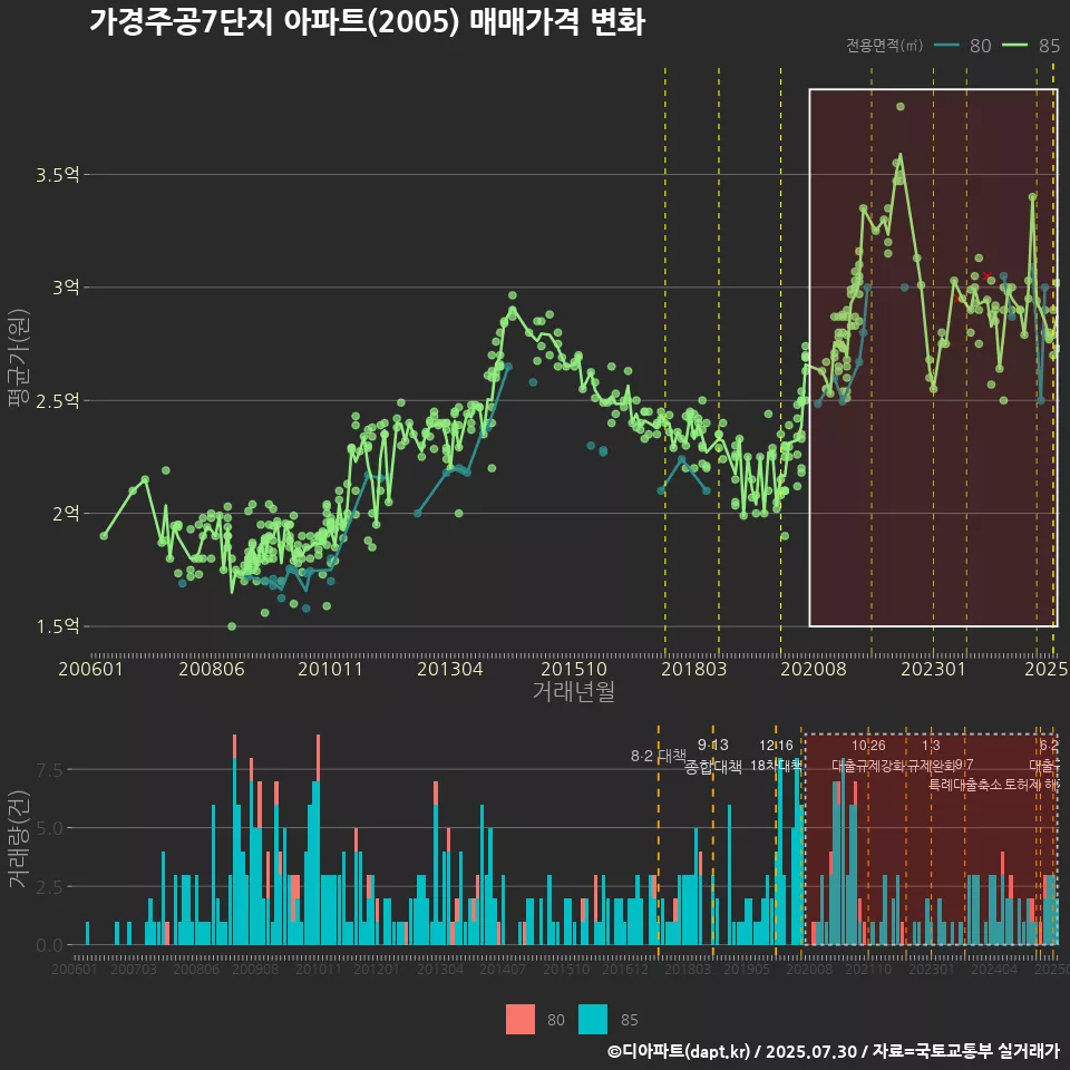 가경주공7단지 아파트(2005) 매매가격 변화