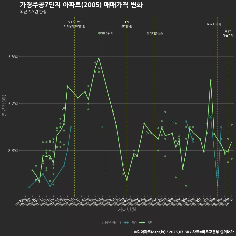 가경주공7단지 아파트(2005) 매매가격 변화
