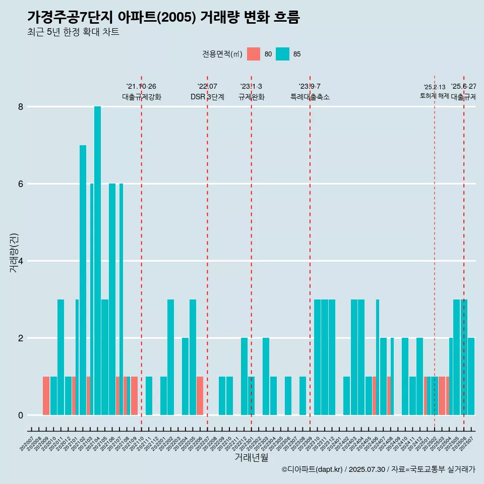가경주공7단지 아파트(2005) 거래량 변화 흐름