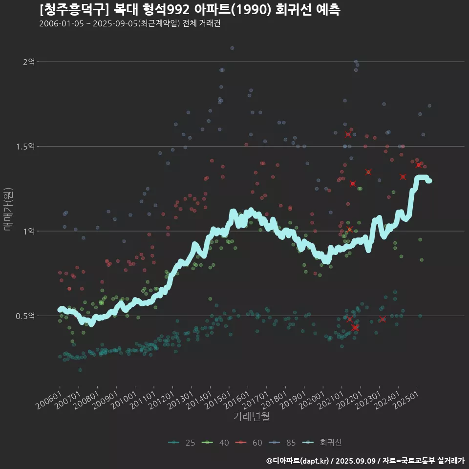 [청주흥덕구] 복대 형석992 아파트(1990) 회귀선 예측