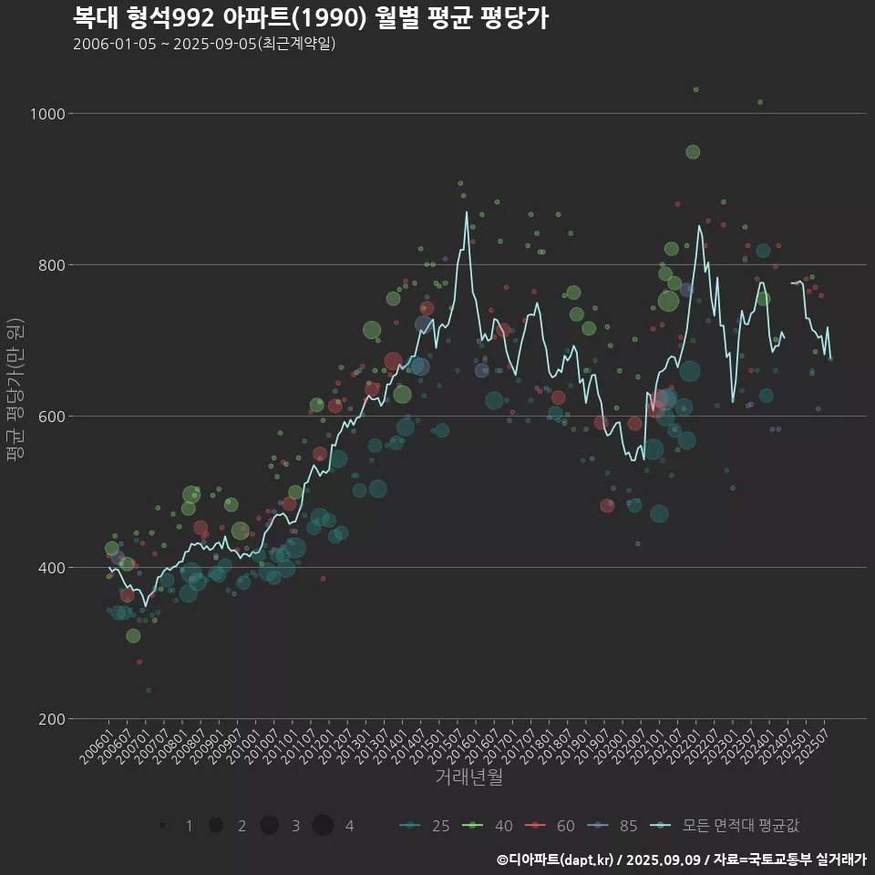 복대 형석992 아파트(1990) 월별 평균 평당가