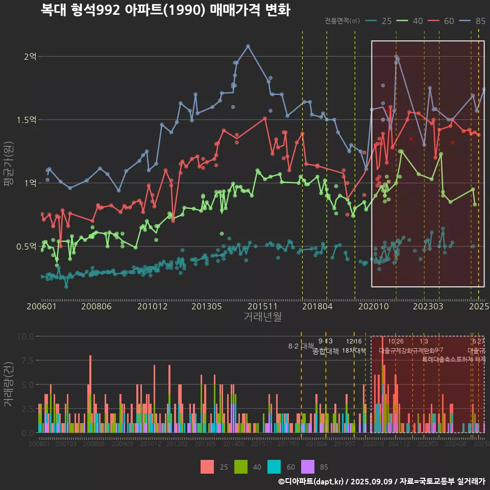 복대 형석992 아파트(1990) 매매가격 변화