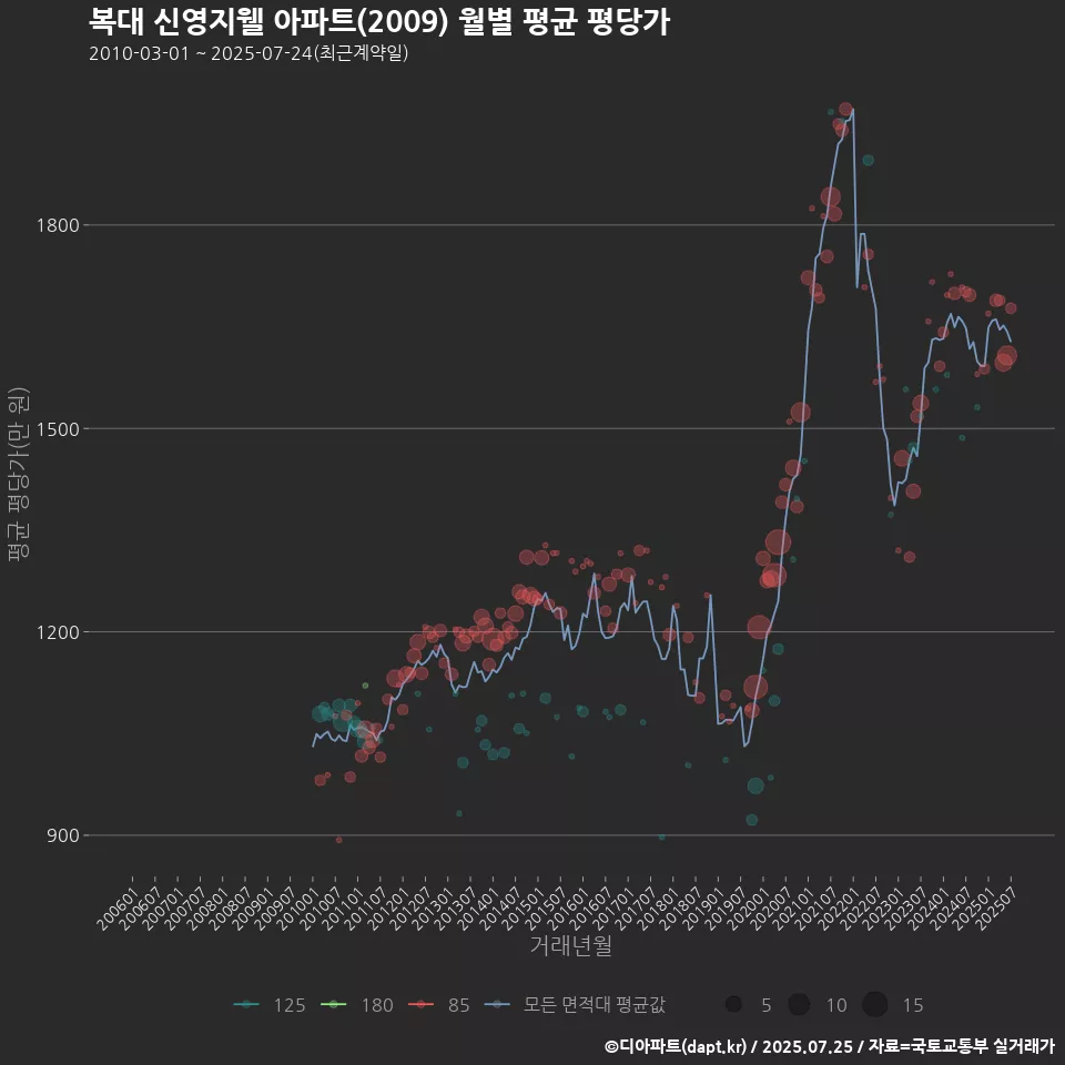 복대 신영지웰 아파트(2009) 월별 평균 평당가